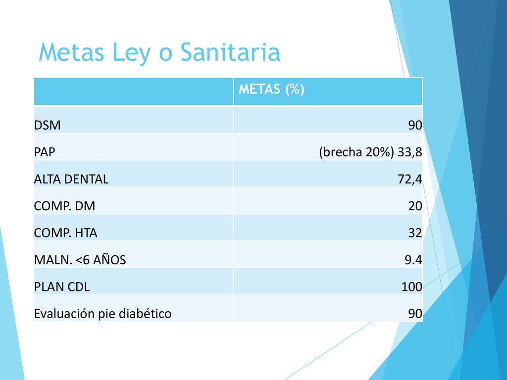 Metas Ley o Sanitaria METAS (%) DSM 90 PAP (brecha 20%) 33,8