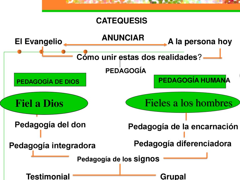 Fiel a Dios Fieles a los hombres CATEQUESIS ANUNCIAR El Evangelio