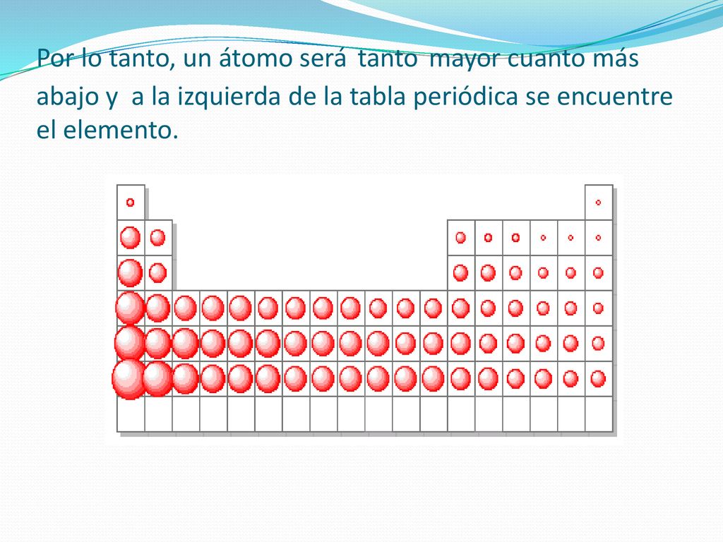 Por lo tanto, un átomo será tanto mayor cuanto más abajo y a la izquierda de la tabla periódica se encuentre el elemento.