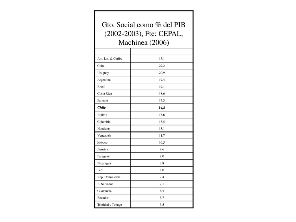 Gto. Social como % del PIB ( ), Fte: CEPAL, Machinea (2006)