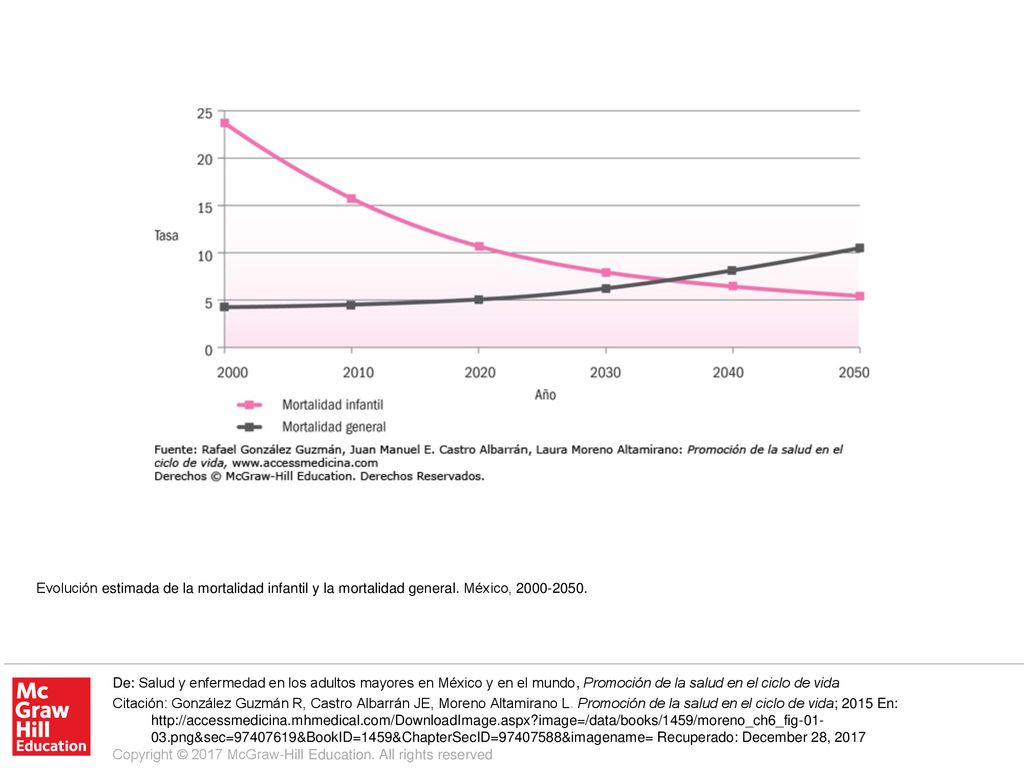 Evolución estimada de la mortalidad infantil y la mortalidad general
