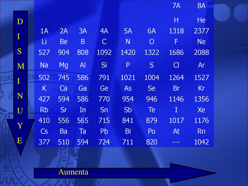 D I S M N U Y E Aumenta 7A 8A H He 1A 2A 3A 4A 5A 6A Li Be B