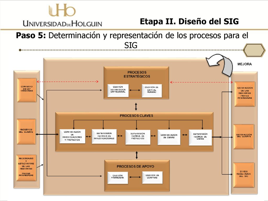 Paso 5: Determinación y representación de los procesos para el SIG