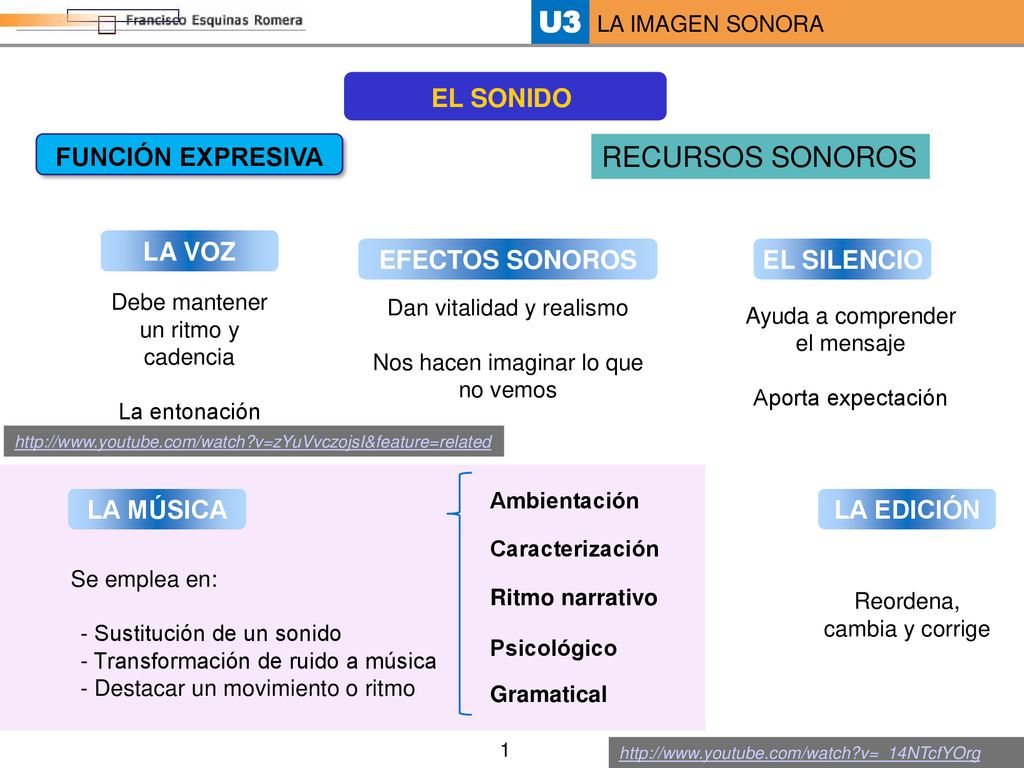RECURSOS SONOROS EL SONIDO FUNCIÓN EXPRESIVA LA VOZ EFECTOS SONOROS