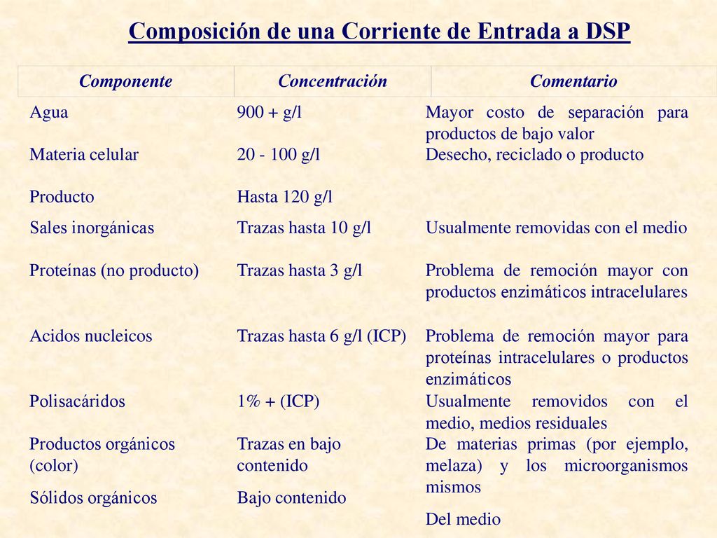 Composición de una Corriente de Entrada a DSP