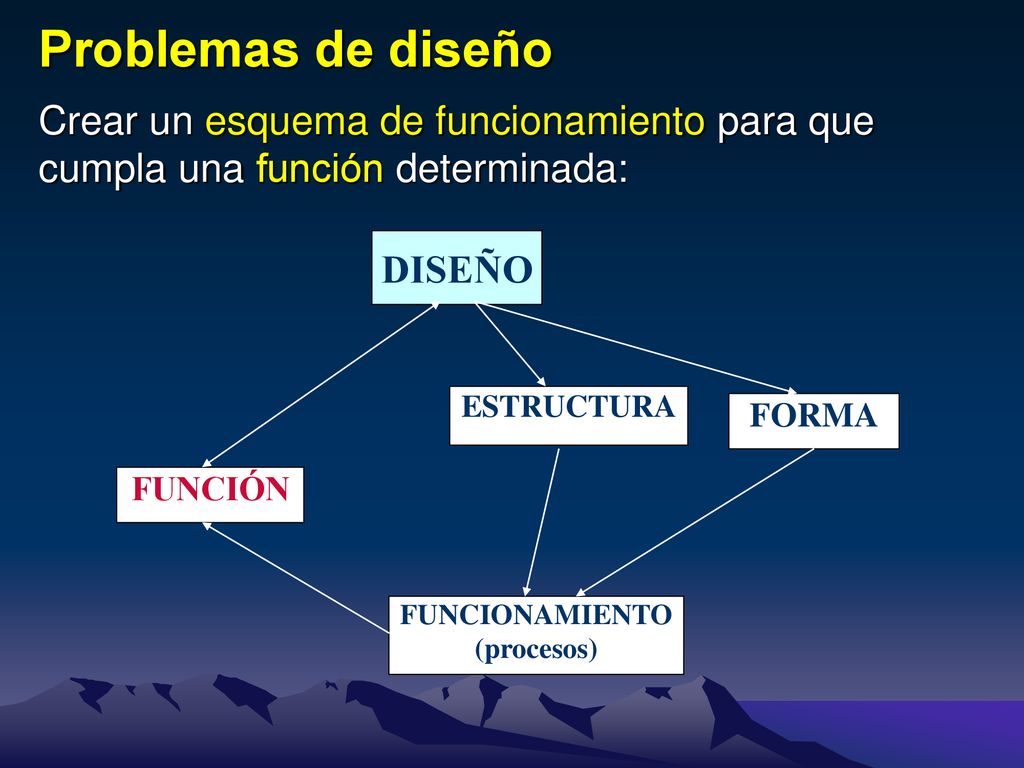 Problemas de diseño Crear un esquema de funcionamiento para que cumpla una función determinada: