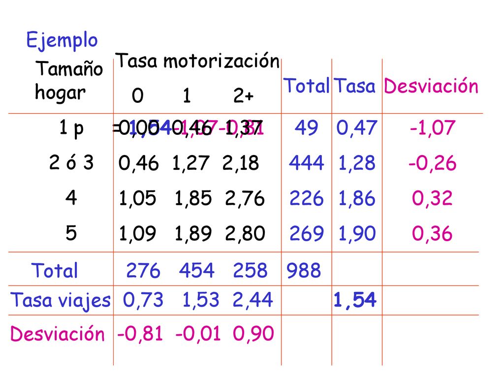 Ejemplo Tasa motorización Tamaño hogar. 1 p. 2 ó Total. Tasa. Desviación.