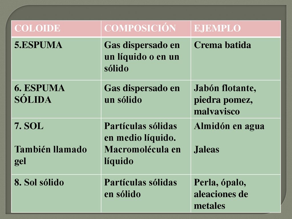 COLOIDE COMPOSICIÓN. EJEMPLO. 5.ESPUMA. Gas dispersado en un líquido o en un sólido. Crema batida.