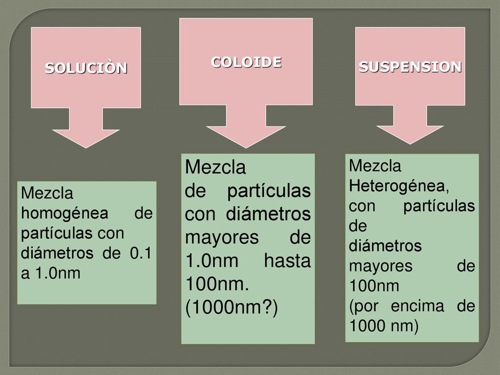 de partículas con diámetros mayores de 1.0nm hasta 100nm.