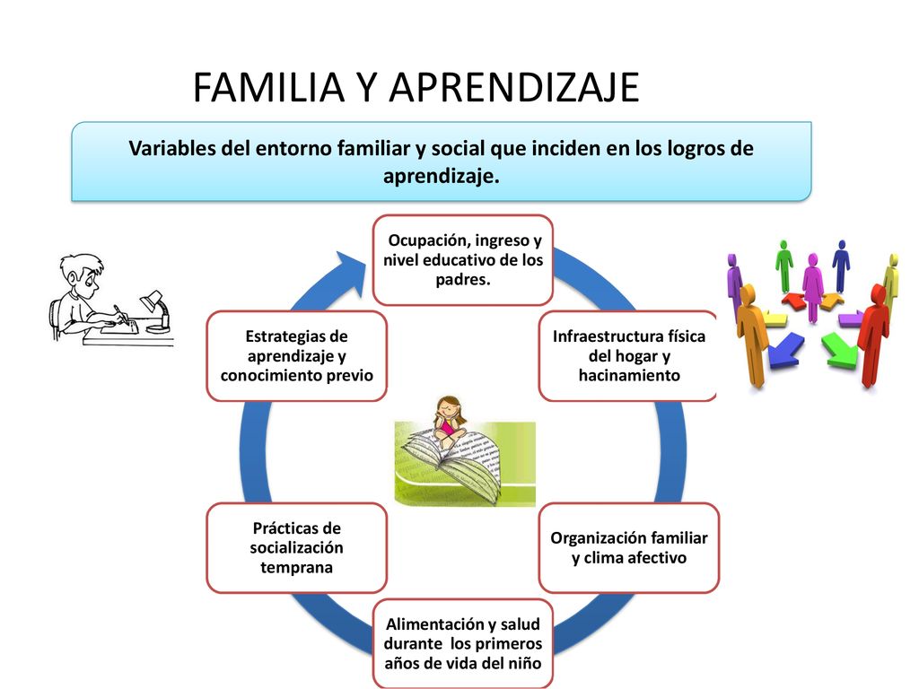 FAMILIA Y APRENDIZAJE Variables del entorno familiar y social que inciden en los logros de aprendizaje.