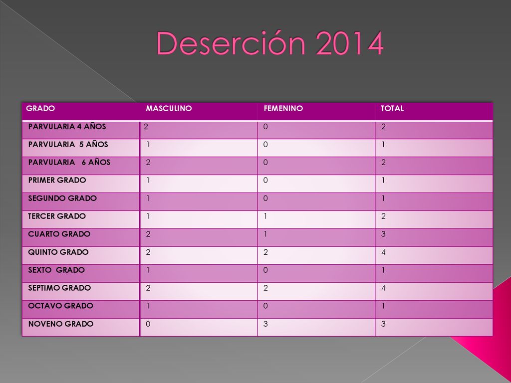 Deserción 2014 GRADO MASCULINO FEMENINO TOTAL PARVULARIA 4 AÑOS 2 0 2