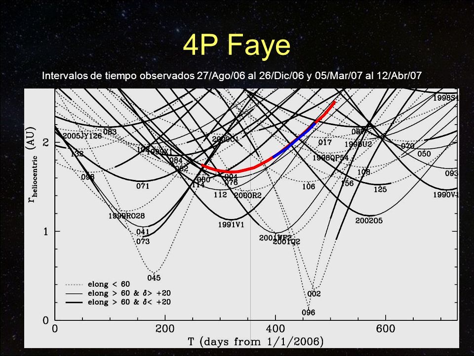 4P Faye Intervalos de tiempo observados 27/Ago/06 al 26/Dic/06 y 05/Mar/07 al 12/Abr/07