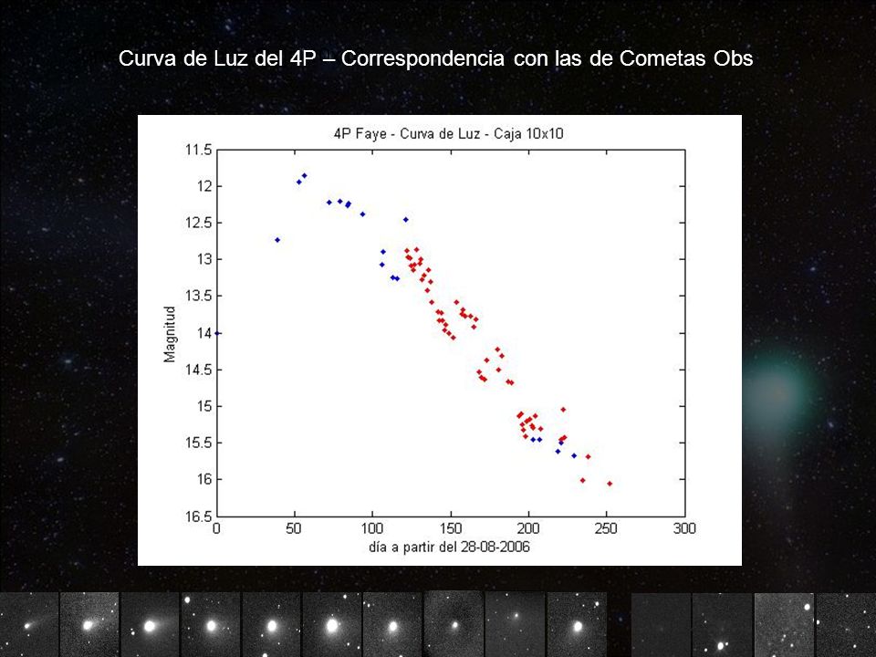 Curva de Luz en la Caja 10x10 Curva de Luz del 4P – Correspondencia con las de Cometas Obs