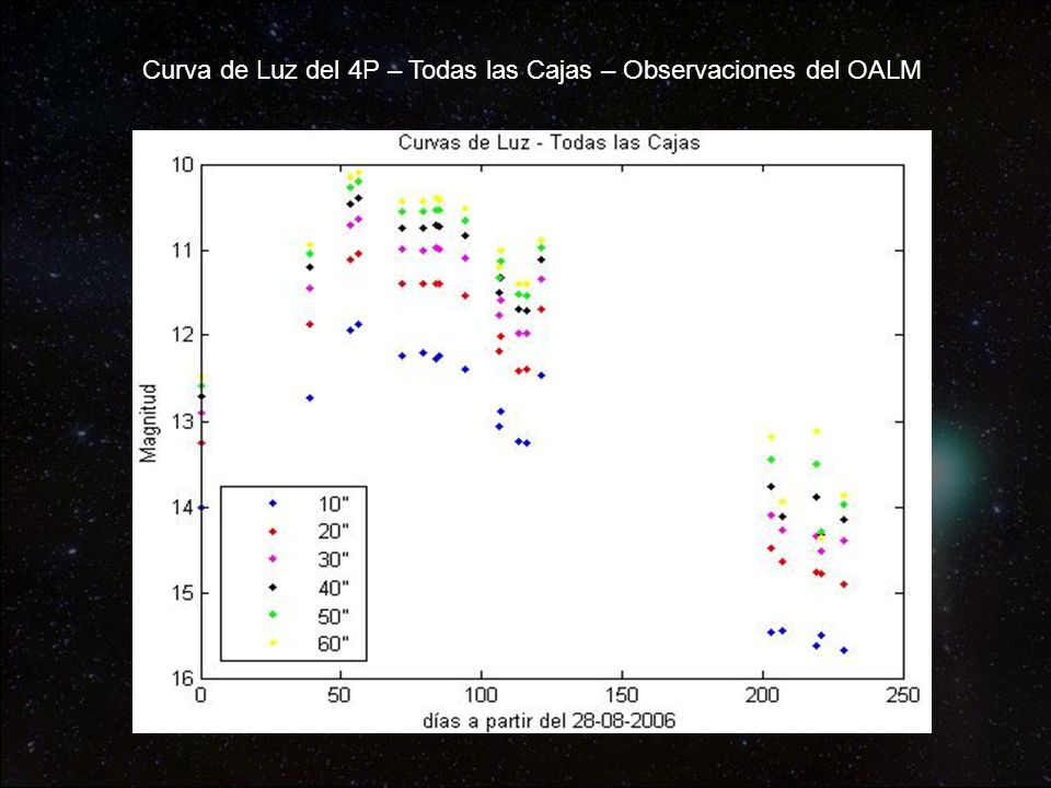 Curva de Luz del 4P – Todas las Cajas – Observaciones del OALM
