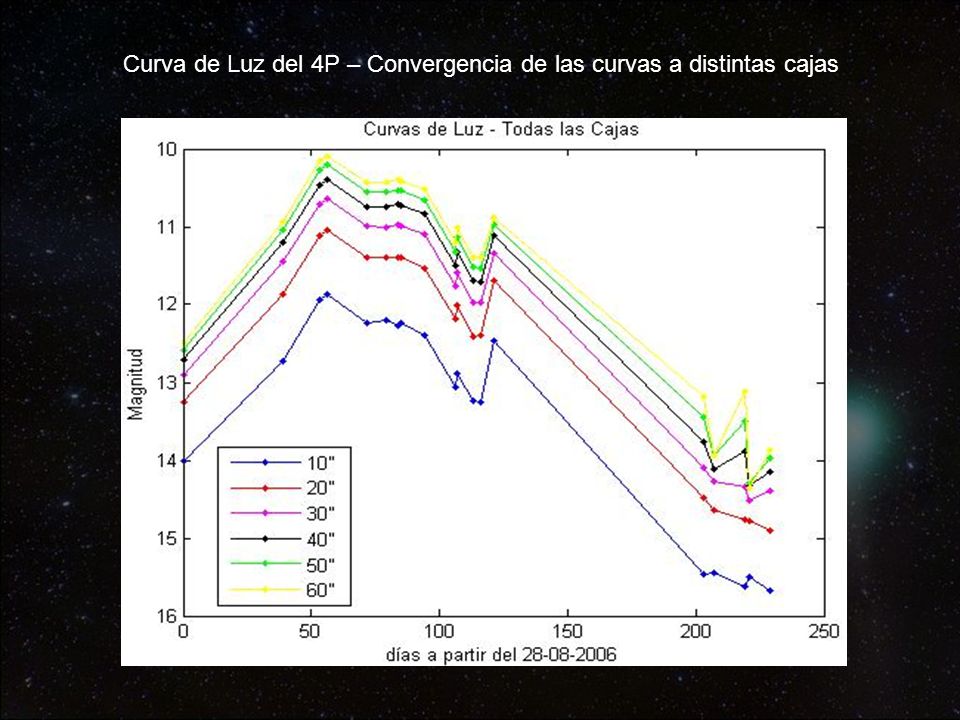 Curva de Luz del 4P – Convergencia de las curvas a distintas cajas