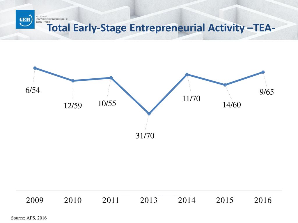 Total Early-Stage Entrepreneurial Activity –TEA-