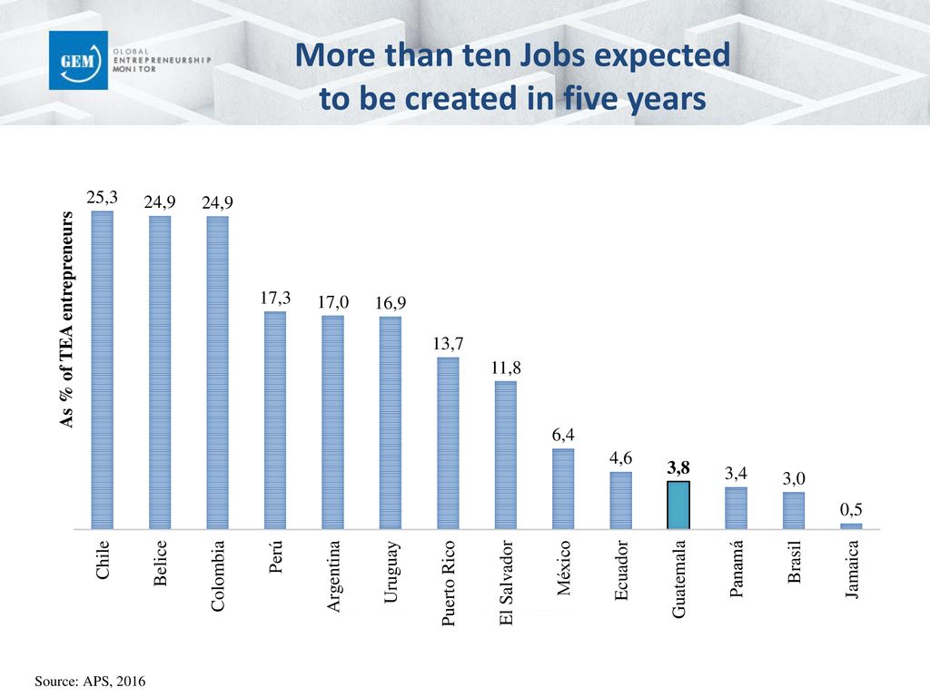 More than ten Jobs expected to be created in five years