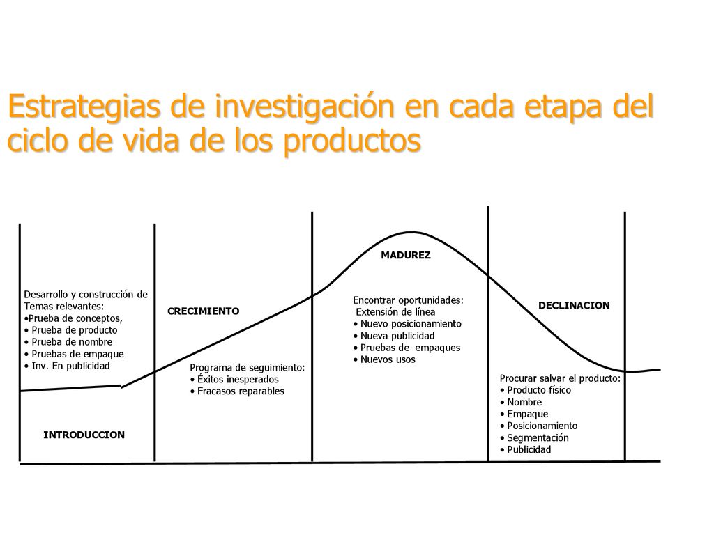 Estrategias de investigación en cada etapa del ciclo de vida de los productos