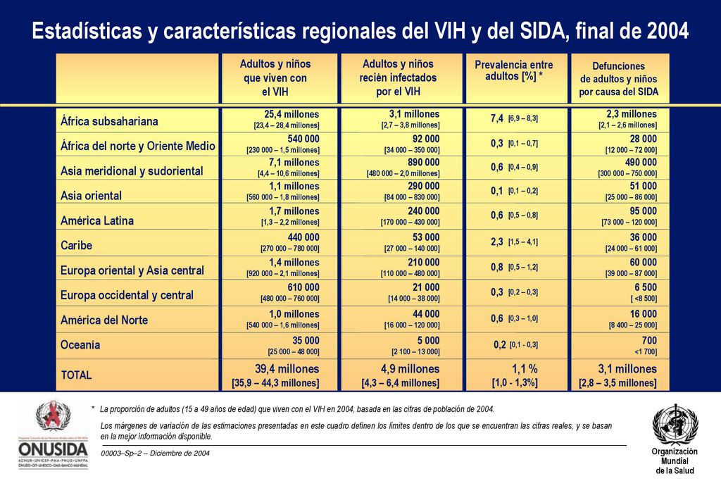 Estadísticas y características regionales del VIH y del SIDA, final de 2004