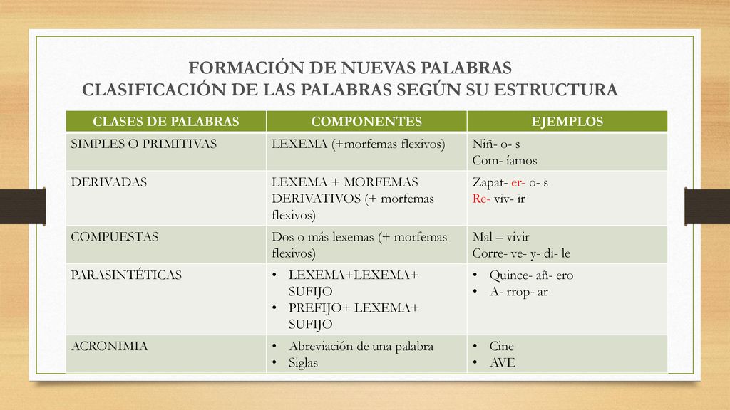 FORMACIÓN DE NUEVAS PALABRAS CLASIFICACIÓN DE LAS PALABRAS SEGÚN SU ESTRUCTURA