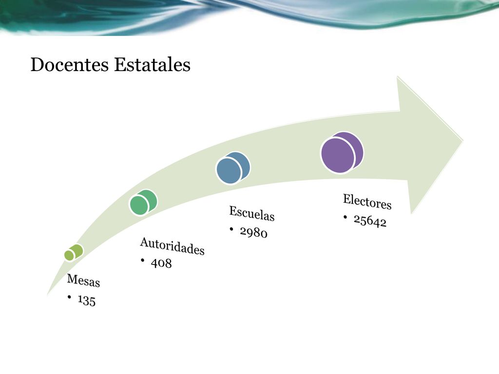 Docentes Estatales Mesas 135 Autoridades 408 Escuelas 2980 Electores