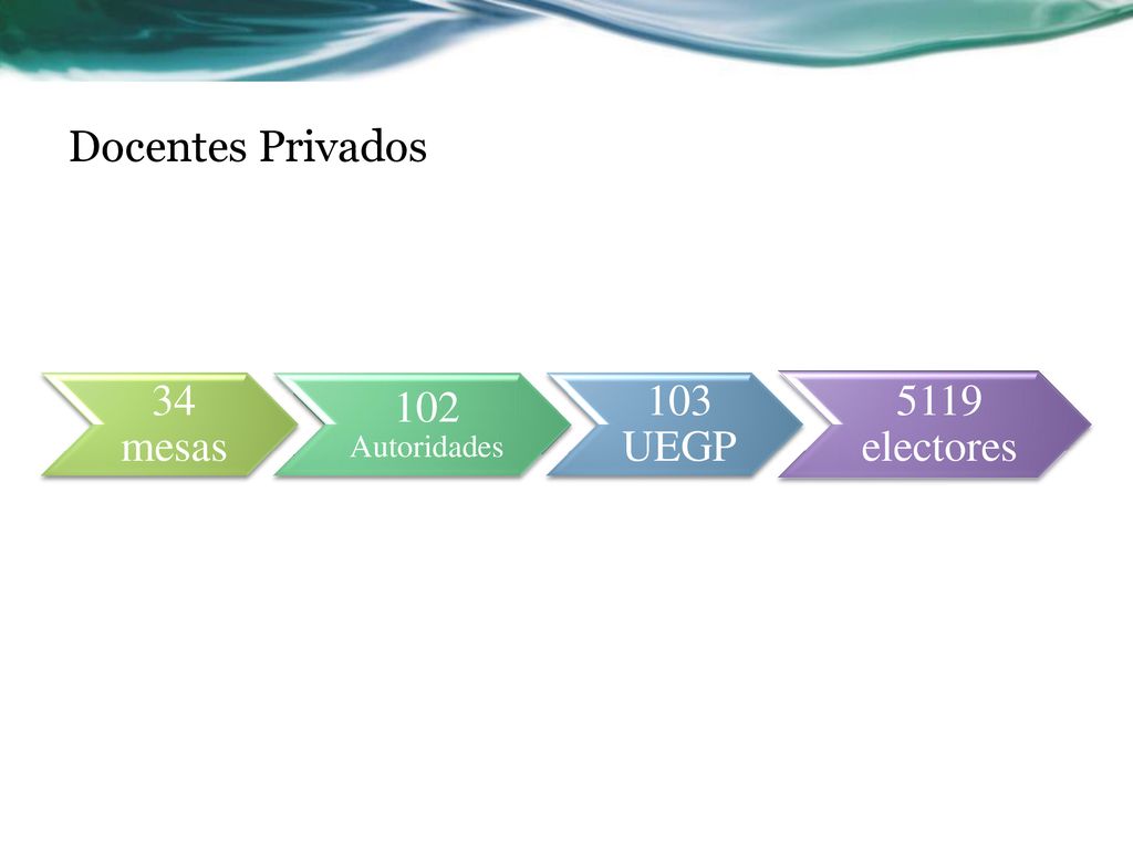 Docentes Privados 34 mesas 102 Autoridades 103 UEGP 5119 electores