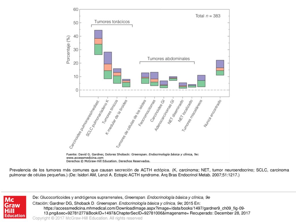 Prevalencia de los tumores más comunes que causan secreción de ACTH ectópica. (K, carcinoma; NET, tumor neuroendocrino; SCLC, carcinoma pulmonar de células pequeñas.) (De: Isidori AM, Lenzi A. Ectopic ACTH syndrome. Arq Bras Endocrinol Metab. 2007;51:1217.)