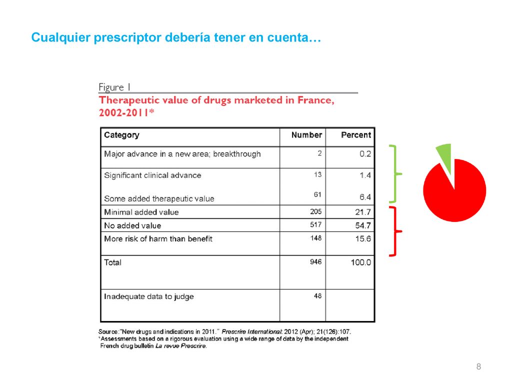 Therapeutic quality of the new products