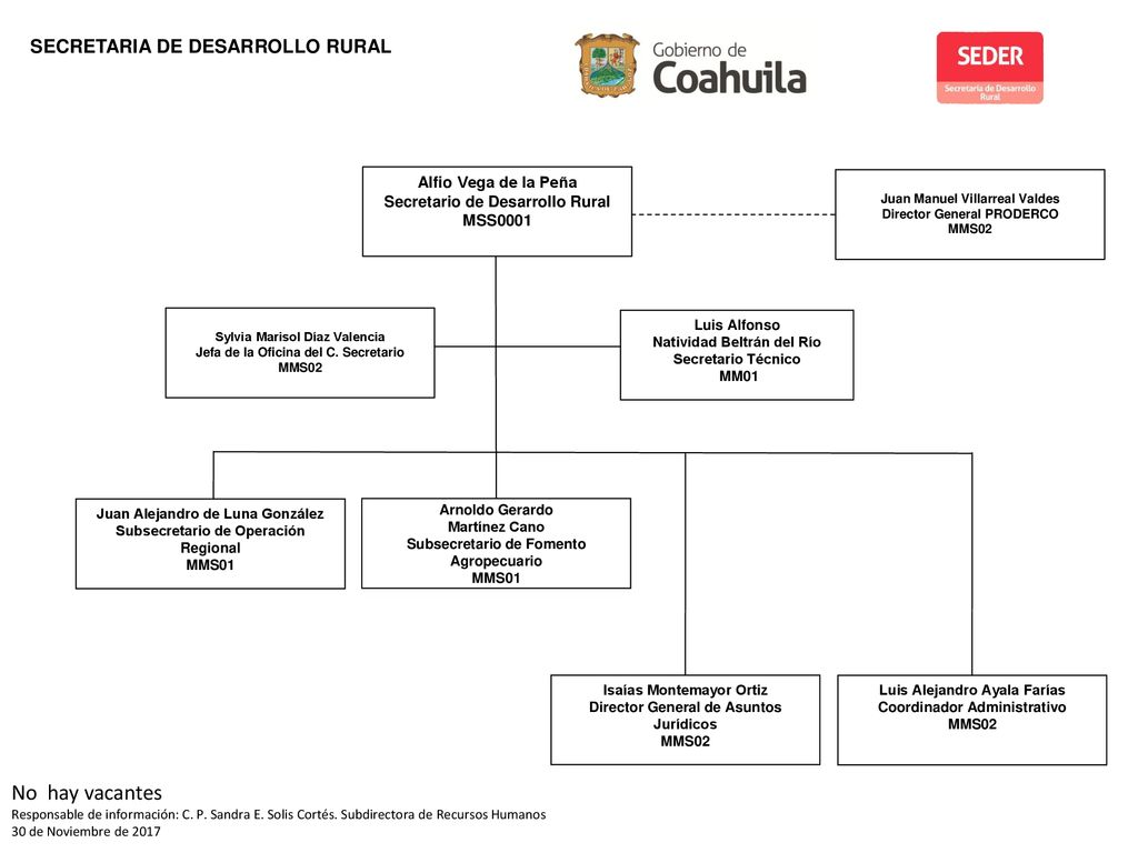No hay vacantes SECRETARIA DE DESARROLLO RURAL Alfio Vega de la Peña