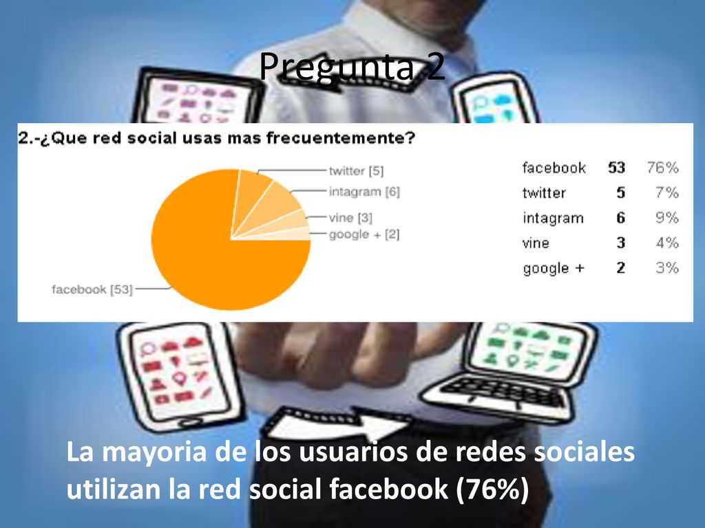 Pregunta 2 La mayoria de los usuarios de redes sociales utilizan la red social facebook (76%)