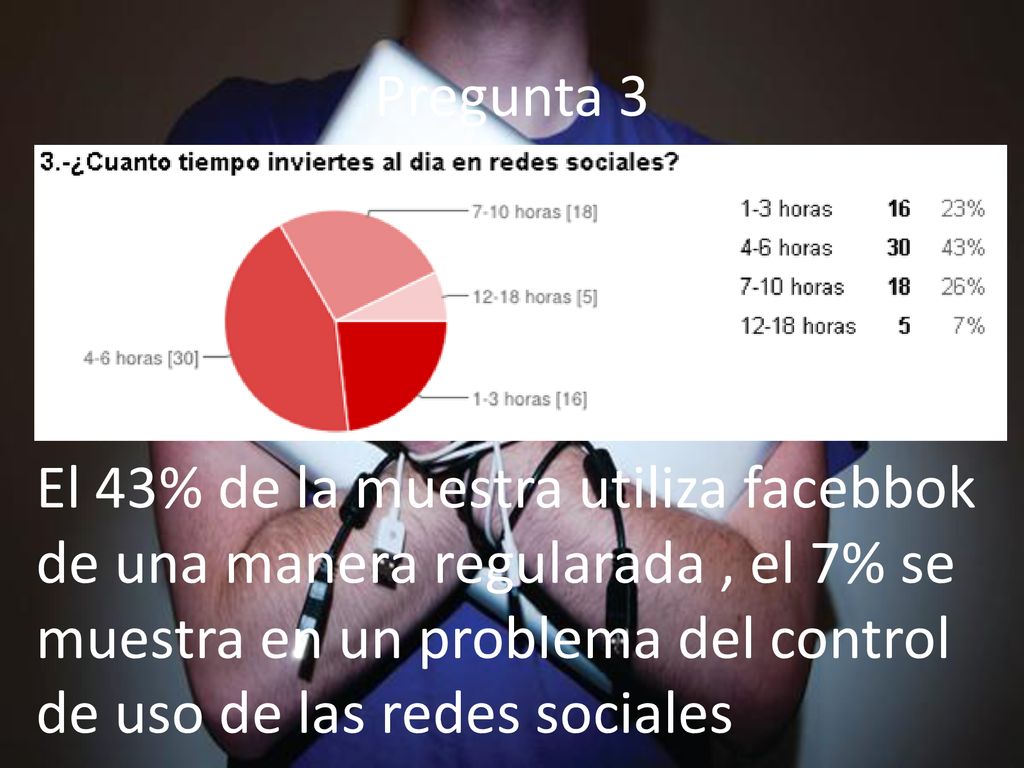 Pregunta 3 El 43% de la muestra utiliza facebbok de una manera regularada , el 7% se muestra en un problema del control de uso de las redes sociales.