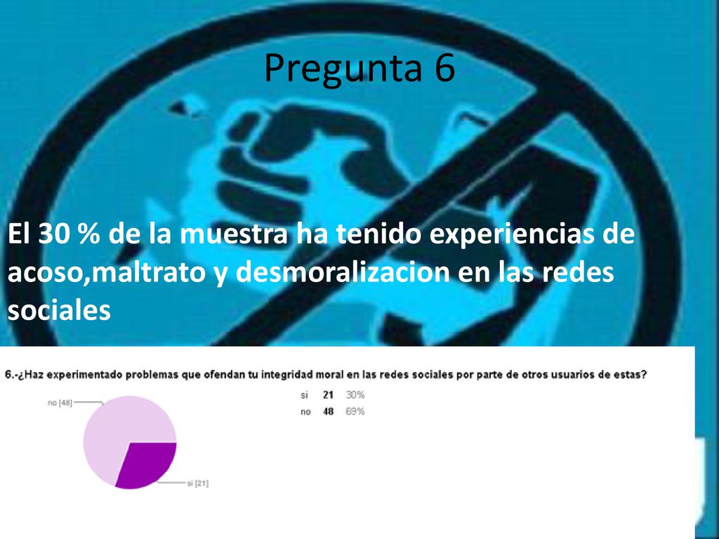 Pregunta 6 El 30 % de la muestra ha tenido experiencias de acoso,maltrato y desmoralizacion en las redes sociales.