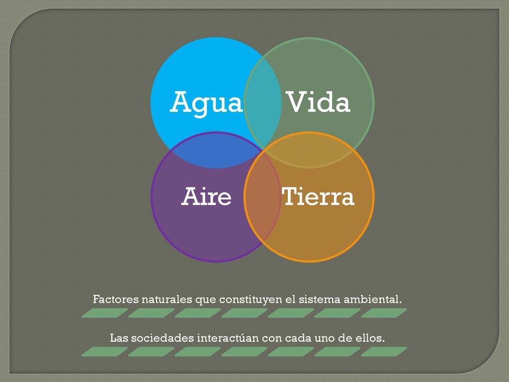 Agua Vida. Aire. Tierra. Factores naturales que constituyen el sistema ambiental.