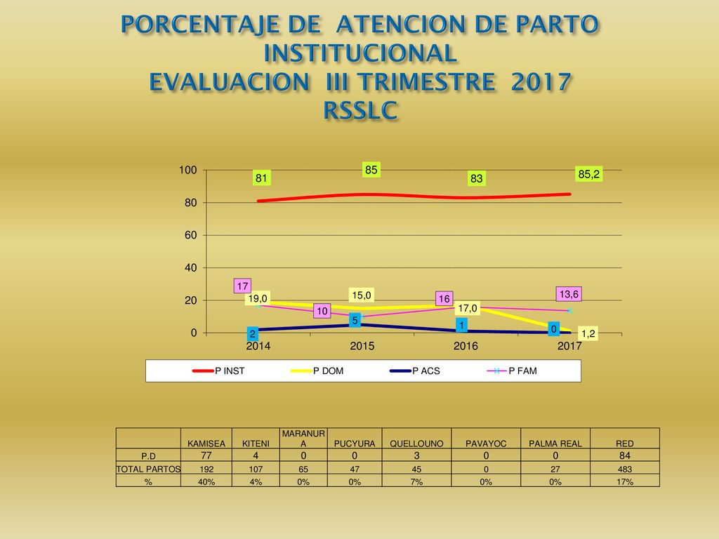 PORCENTAJE DE ATENCION DE PARTO INSTITUCIONAL EVALUACION III TRIMESTRE 2017 RSSLC