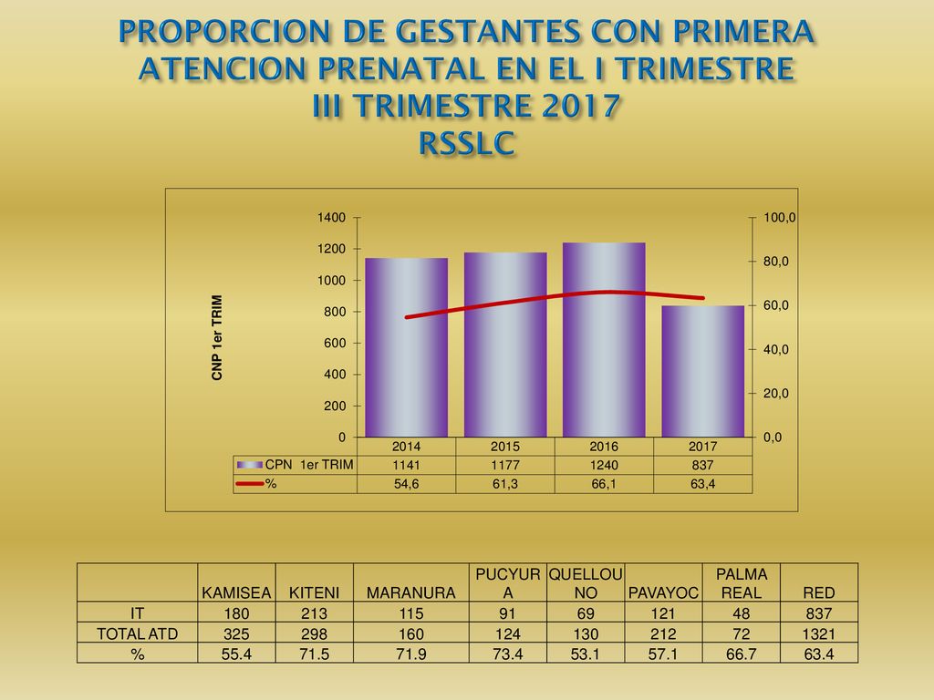 PROPORCION DE GESTANTES CON PRIMERA ATENCION PRENATAL EN EL I TRIMESTRE III TRIMESTRE 2017 RSSLC
