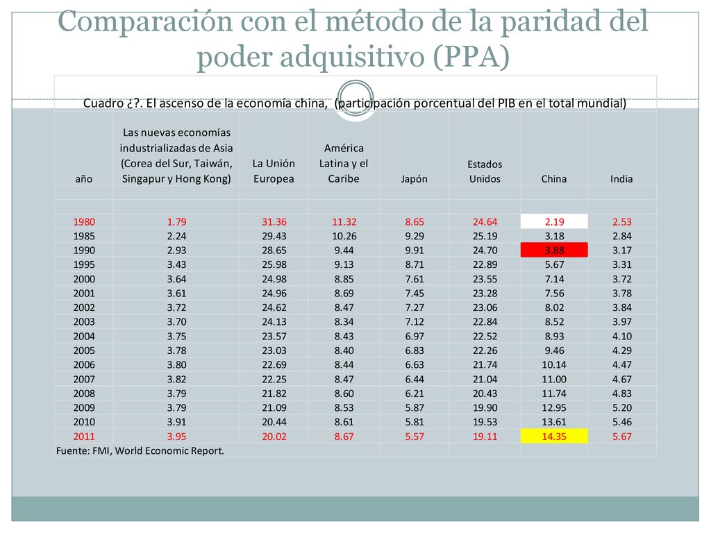 Comparación con el método de la paridad del poder adquisitivo (PPA)