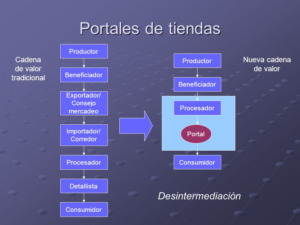 Portales de tiendas Desintermediación Cadena de valor tradicional