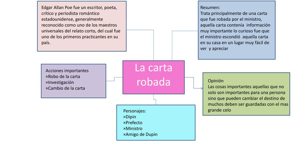 Edgar Allan Poe fue un escritor, poeta, crítico y periodista romántico ​​ estadounidense, generalmente reconocido como uno de los maestros universales del relato corto, del cual fue uno de los primeros practicantes en su país.