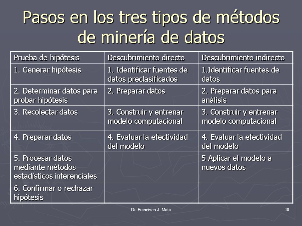 Pasos en los tres tipos de métodos de minería de datos