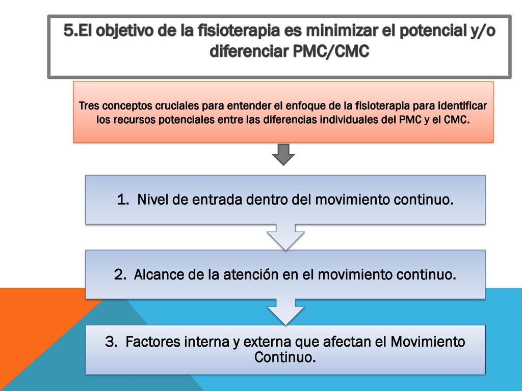 5.El objetivo de la fisioterapia es minimizar el potencial y/o diferenciar PMC/CMC