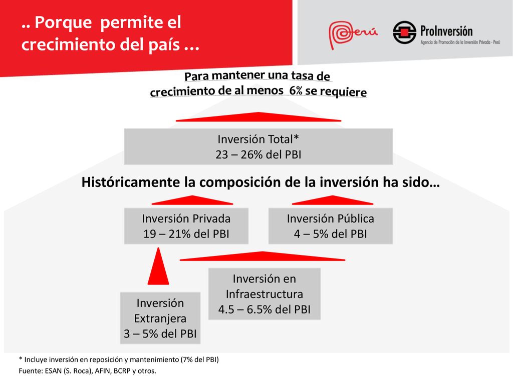 Para mantener una tasa de crecimiento de al menos 6% se requiere