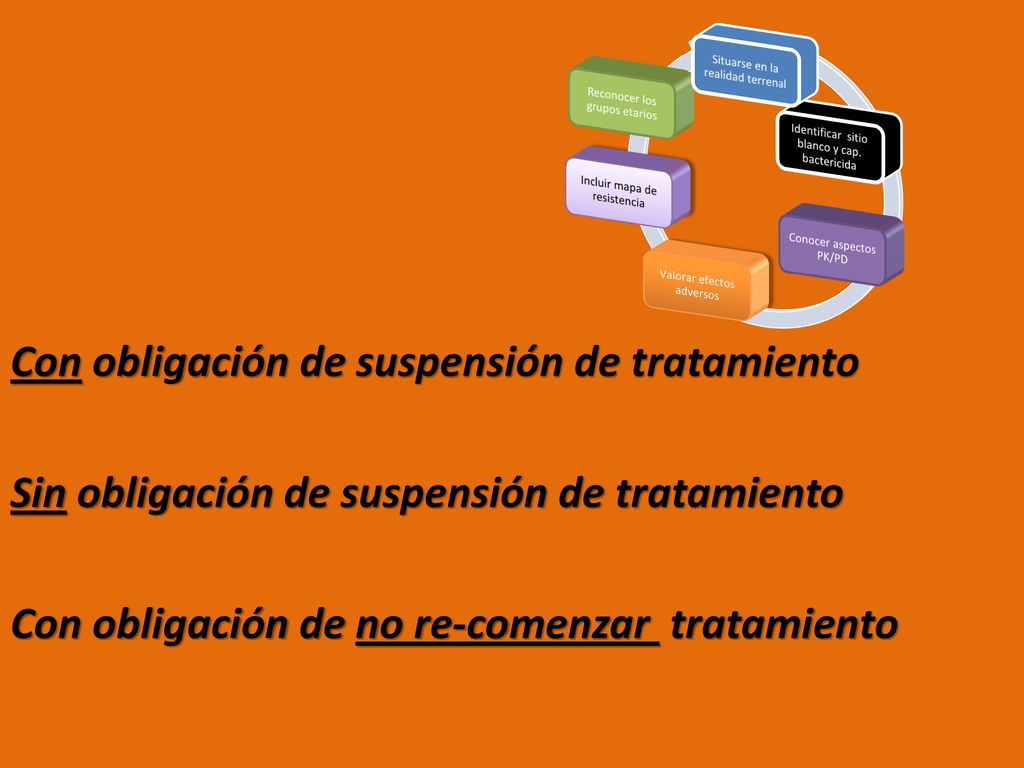 Con obligación de suspensión de tratamiento Sin obligación de suspensión de tratamiento Con obligación de no re-comenzar tratamiento