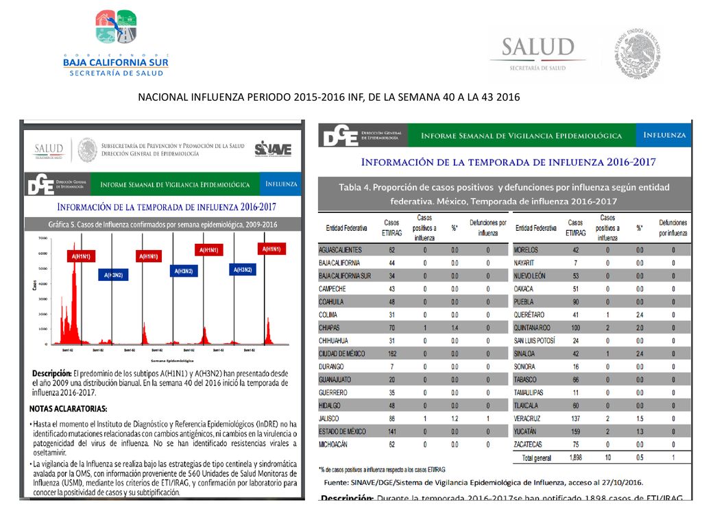 NACIONAL INFLUENZA PERIODO INF, DE LA SEMANA 40 A LA