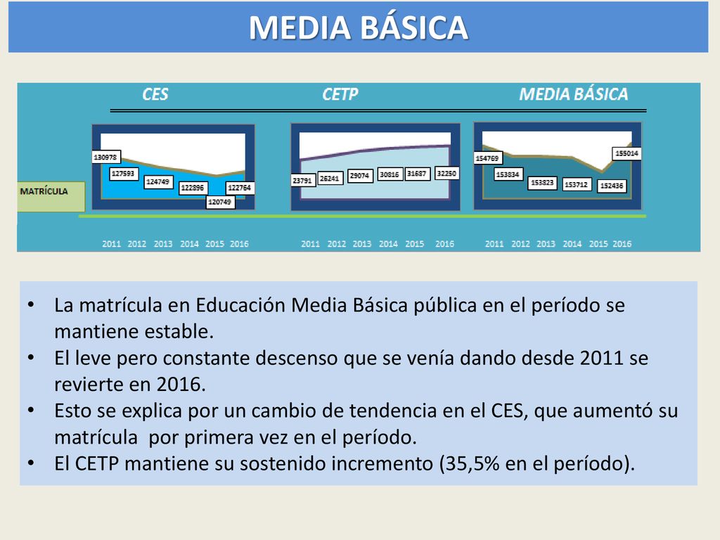 MEDIA BÁSICA La matrícula en Educación Media Básica pública en el período se mantiene estable.