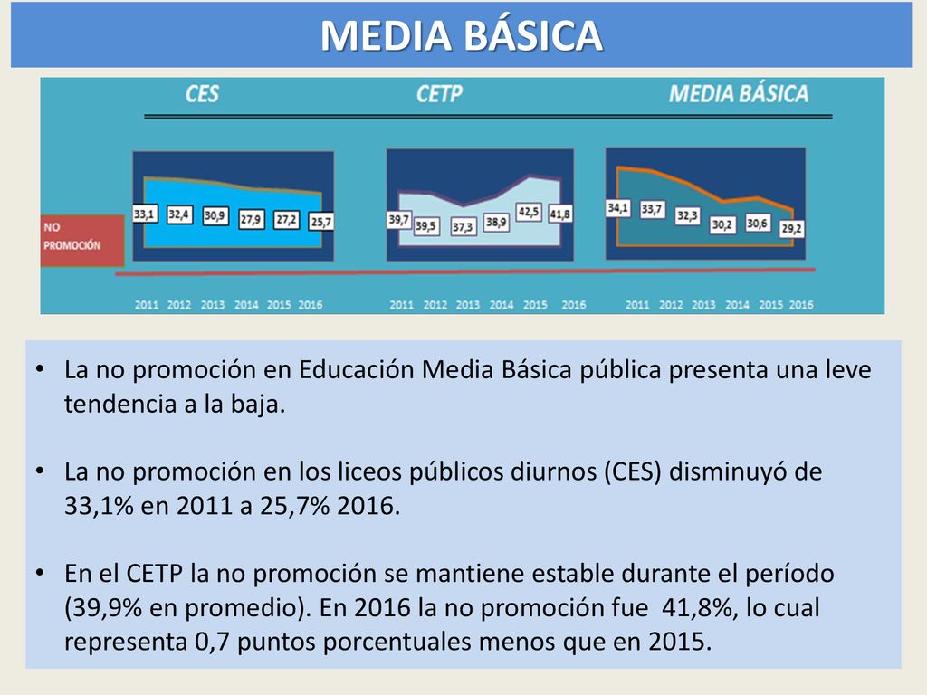 MEDIA BÁSICA La no promoción en Educación Media Básica pública presenta una leve tendencia a la baja.