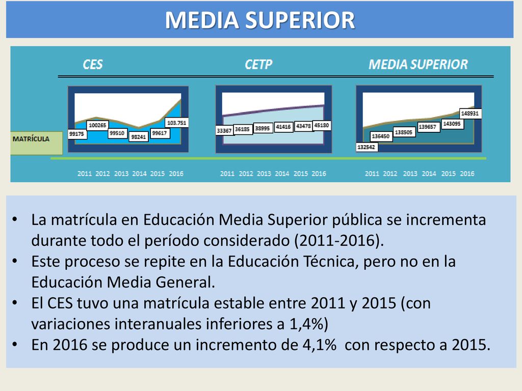 MEDIA SUPERIOR La matrícula en Educación Media Superior pública se incrementa durante todo el período considerado ( ).