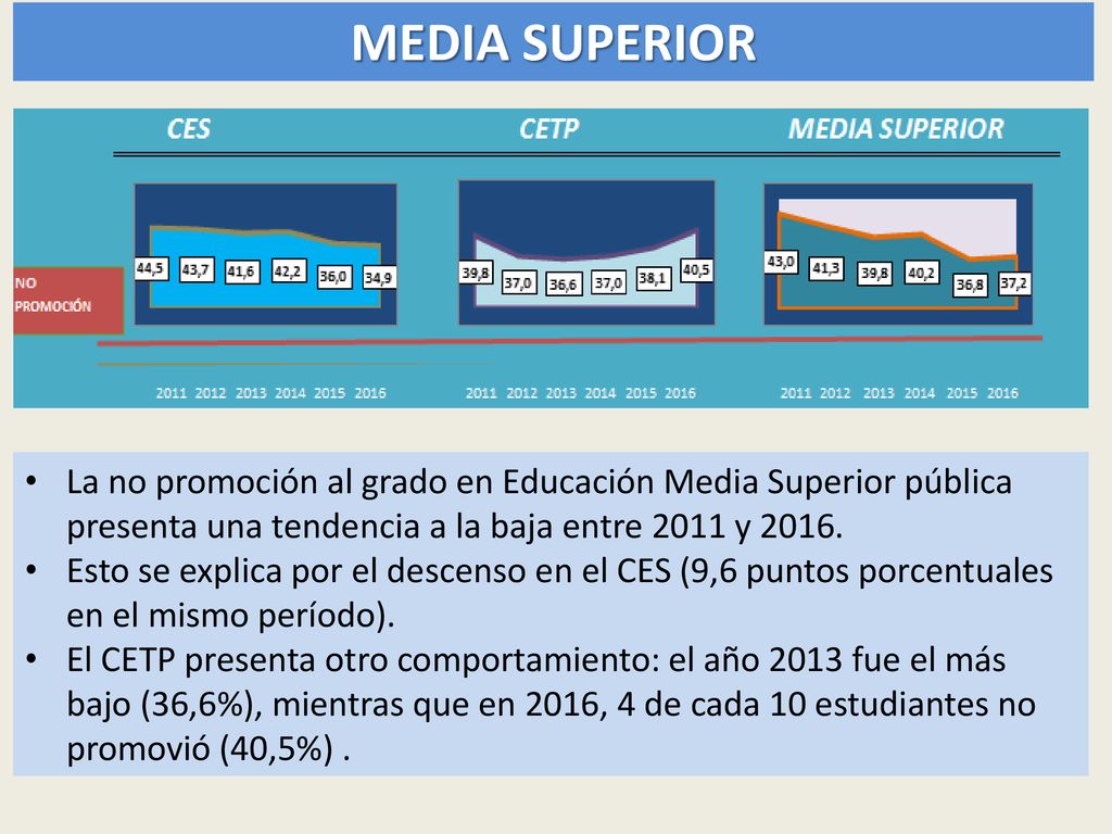 MEDIA SUPERIOR La no promoción al grado en Educación Media Superior pública presenta una tendencia a la baja entre 2011 y