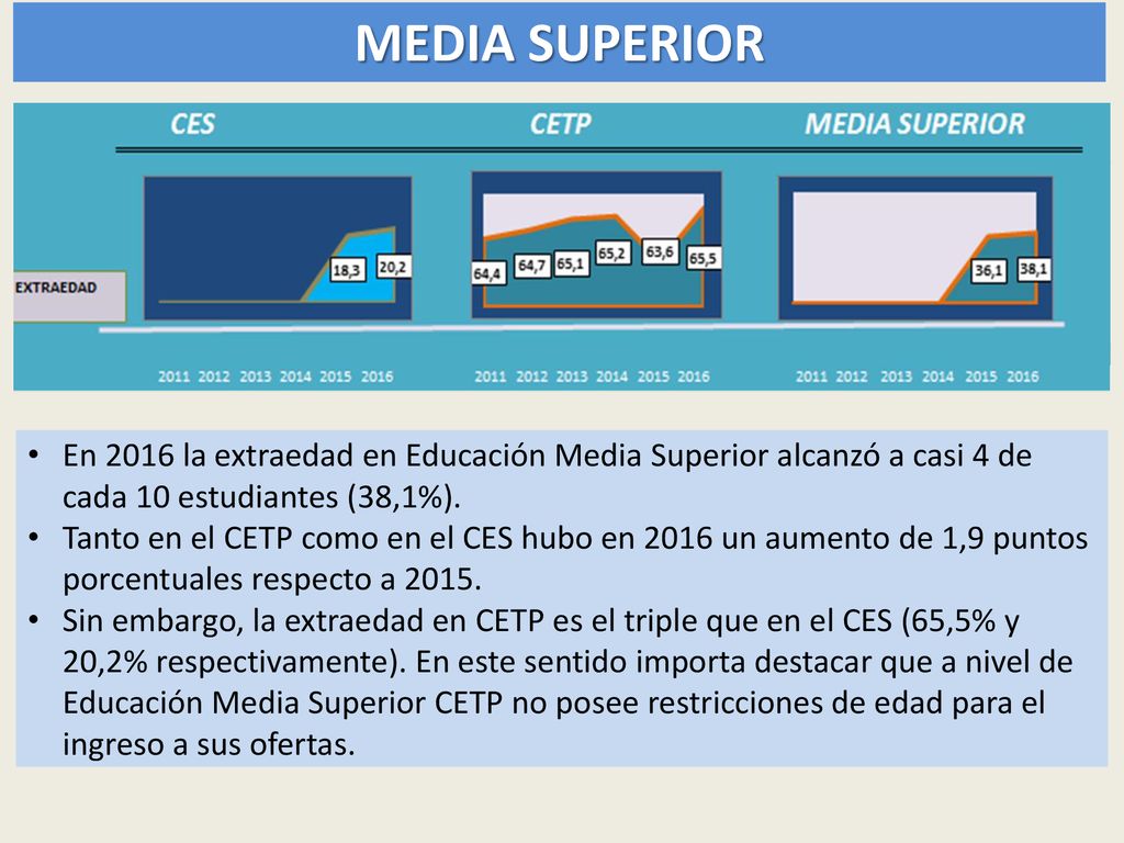 MEDIA SUPERIOR En 2016 la extraedad en Educación Media Superior alcanzó a casi 4 de cada 10 estudiantes (38,1%).