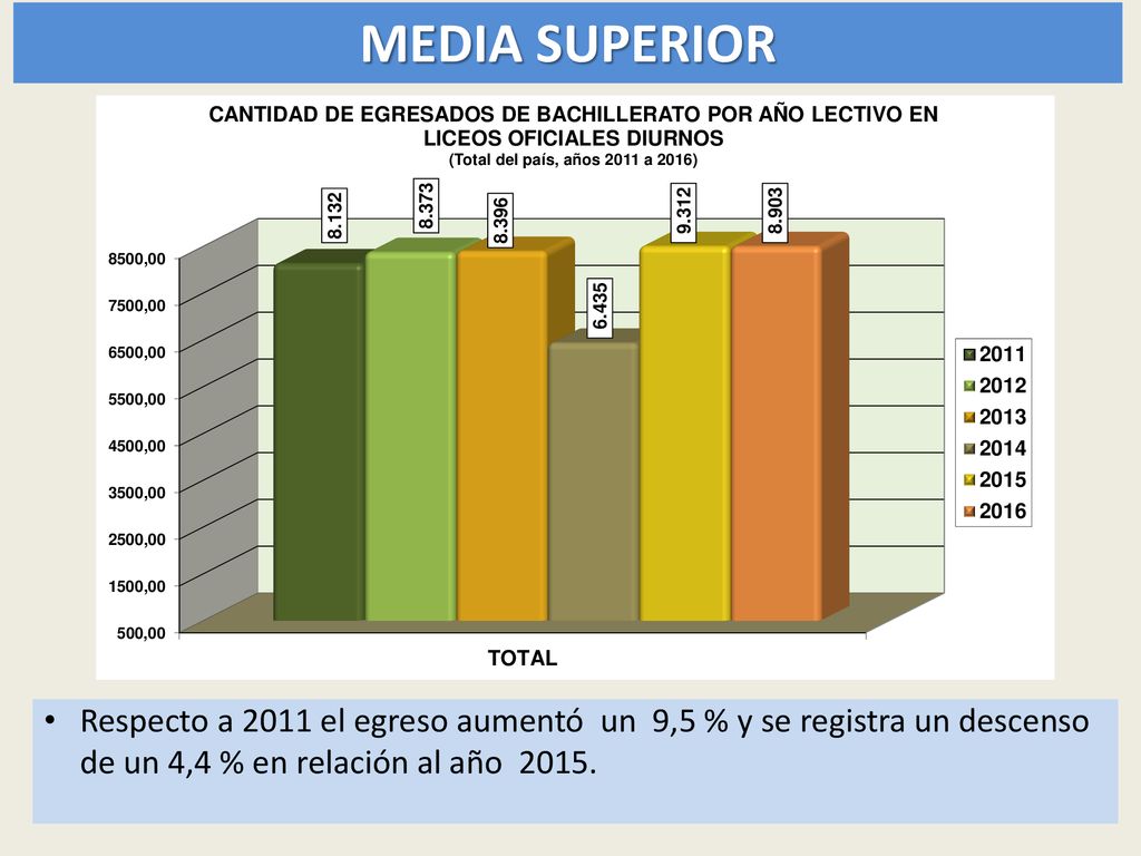 MEDIA SUPERIOR Respecto a 2011 el egreso aumentó un 9,5 % y se registra un descenso de un 4,4 % en relación al año