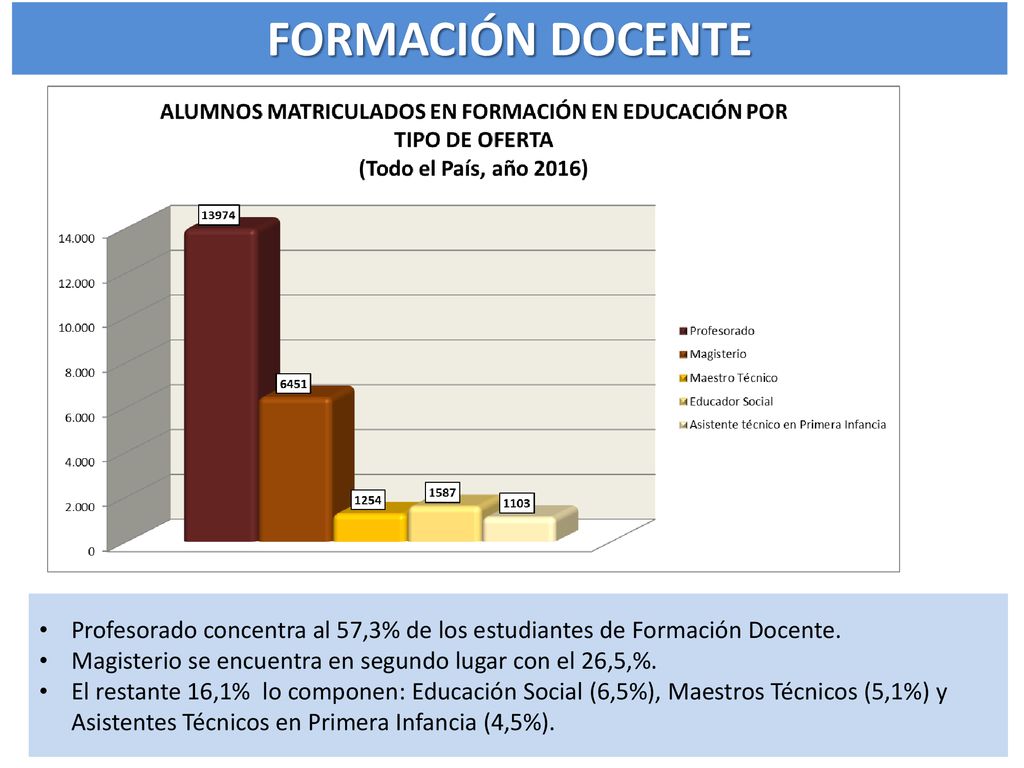 FORMACIÓN DOCENTE Profesorado concentra al 57,3% de los estudiantes de Formación Docente. Magisterio se encuentra en segundo lugar con el 26,5,%.